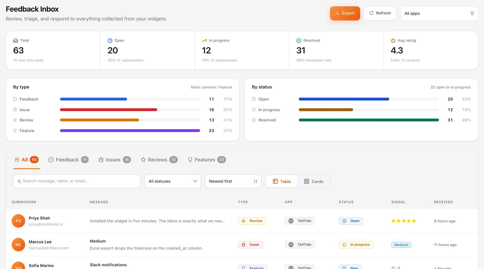 TellTide feedback inbox with totals, type and status breakdowns, and a triage table